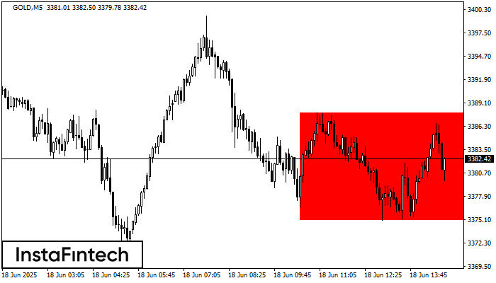 Bearish Rectangle GOLD M5