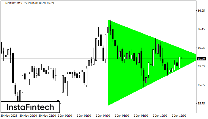 Bullish Symmetrical Triangle NZDJPY M15