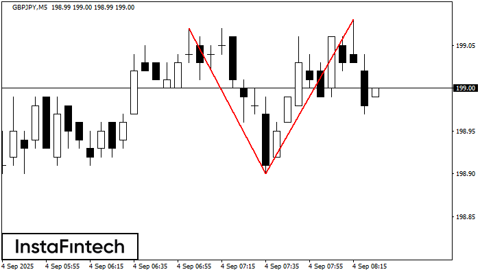 Double Top GBPJPY M5