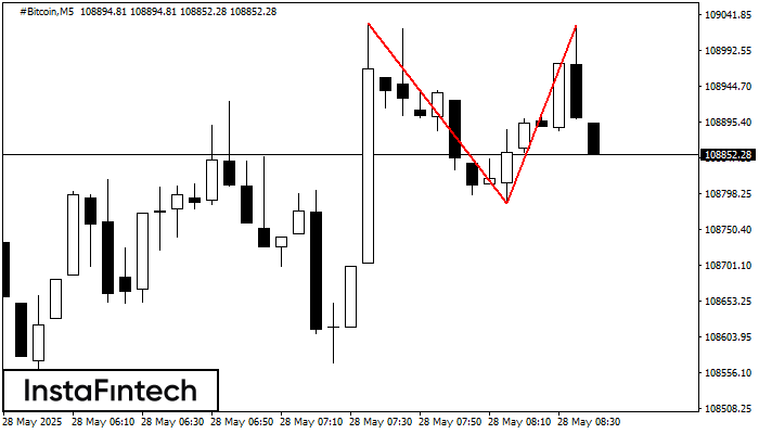 Double Top #Bitcoin M5
