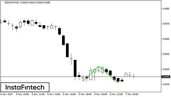Double Bottom NZDCHF M30