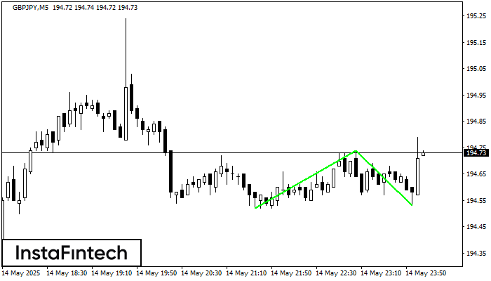 Двойное дно GBPJPY M5