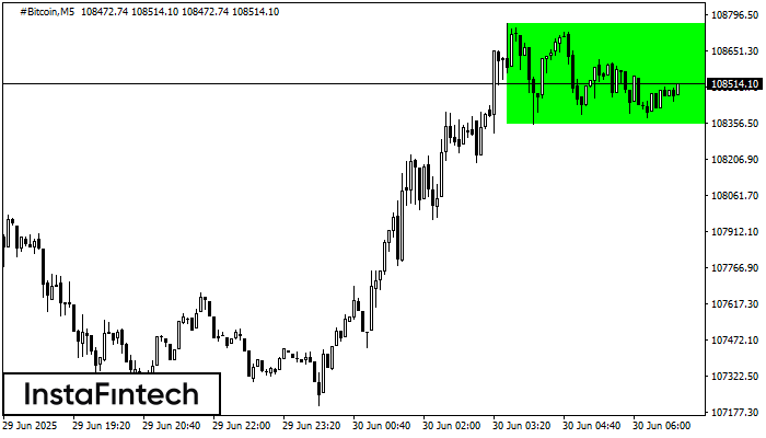 Bullish Rectangle #Bitcoin M5