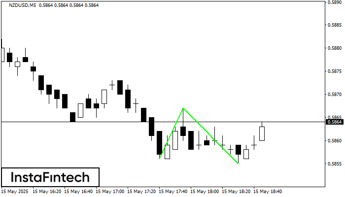 Double Bottom NZDUSD M5
