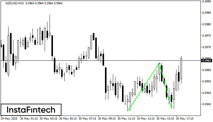 Double Bottom NZDUSD M15