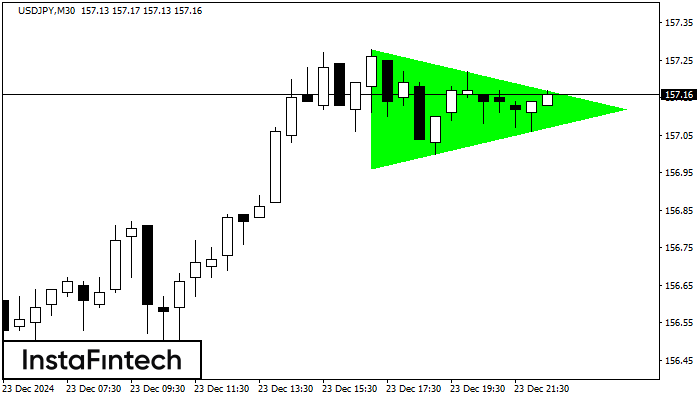 Bullish Symmetrical Triangle