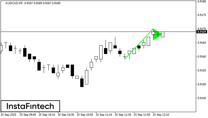 รูปแบบกราฟธงปลายแหลมขาขึ้น (Bullish pennant) AUDCAD M5