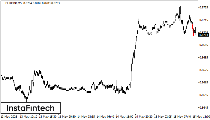 รูปแบบกราฟธงขาลง (Bearish Flag)