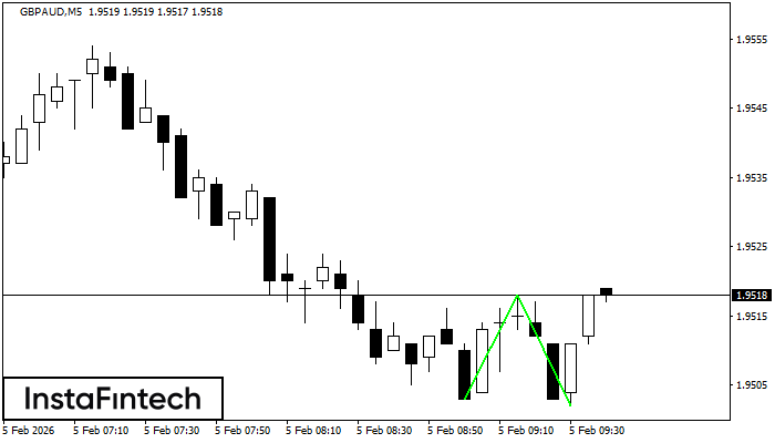 รูปแบบกราฟจุดสองยอดขาลง (Double Bottom)