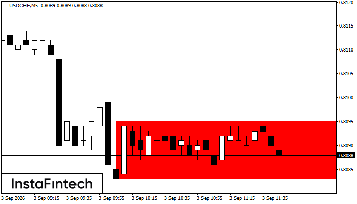 Bearish Rectangle