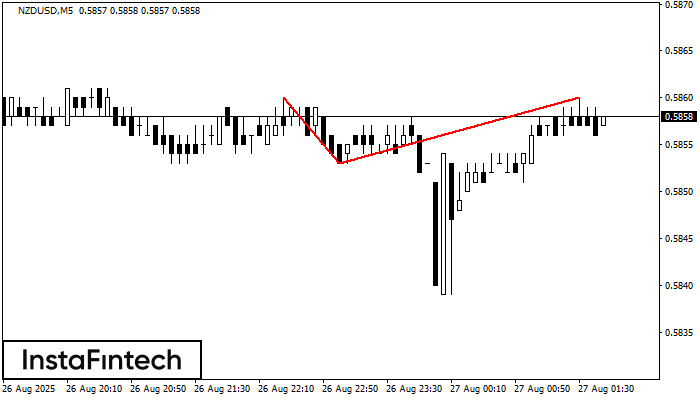 Đỉnh đôi NZDUSD M5