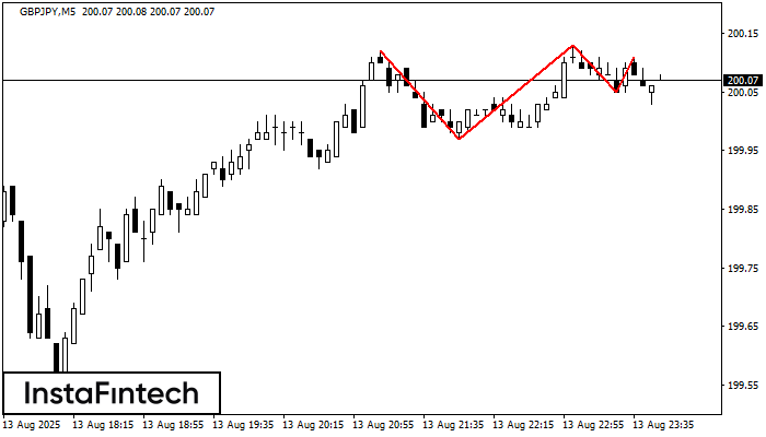 รูปแบบกราฟจุดสามยอด (Triple Top) GBPJPY M5