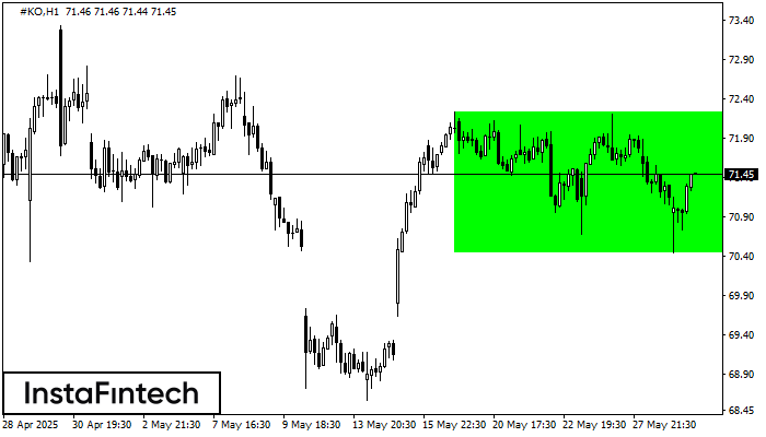 รูปแบบกราฟสี่เหลี่ยมผืนผ้าขาขึ้น (Bullish Rectangle) #KO H1