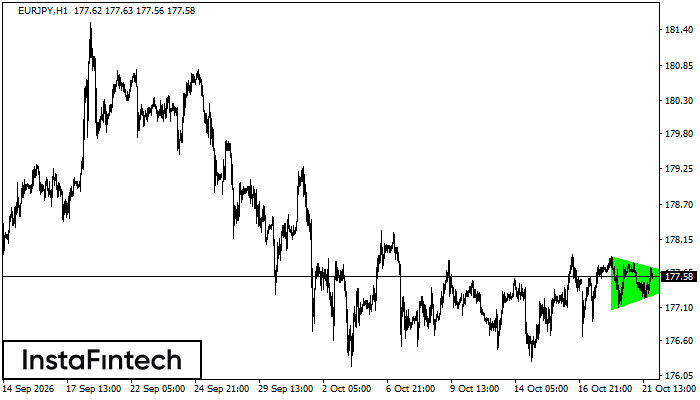 Bullish Symmetrical Triangle