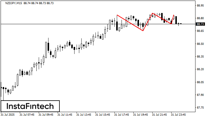 Triple Top NZDJPY M15