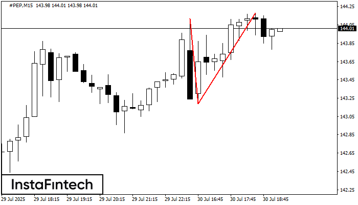 Double Top #PEP M15