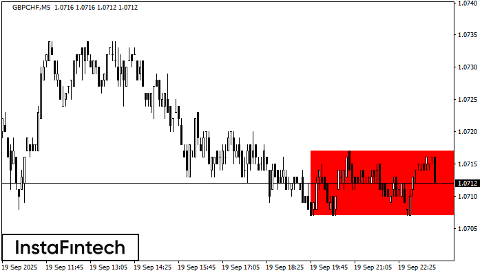 รูปแบบกราฟสี่เหลี่ยมผืนผ้าขาลง (Bearish Rectangle) GBPCHF M5