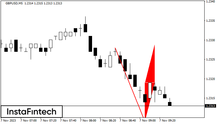�������� ���� GBPUSD M5