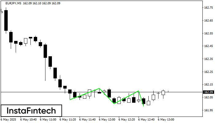 Triple Bottom EURJPY M5