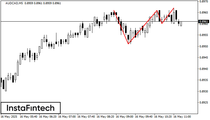 Triple Top AUDCAD M5