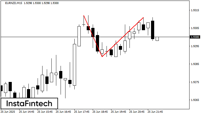 Double Top EURNZD M15