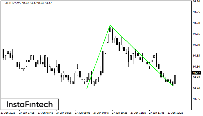 Double Bottom AUDJPY M5