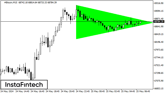Bullish Symmetrical Triangle #Bitcoin M15