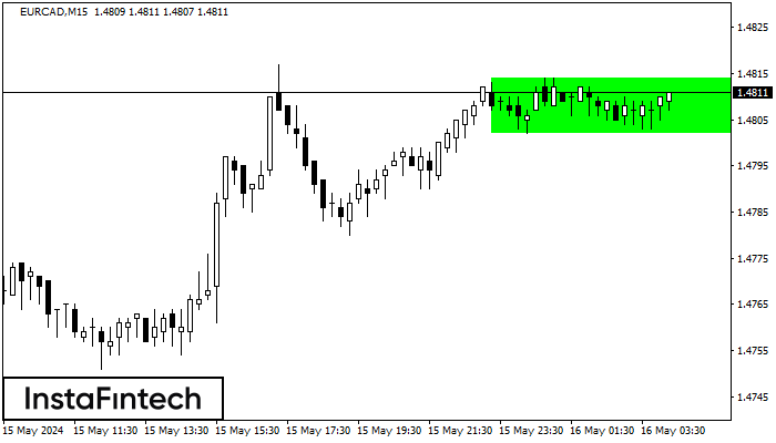 รูปแบบกราฟสี่เหลี่ยมผืนผ้าขาขึ้น (Bullish Rectangle)