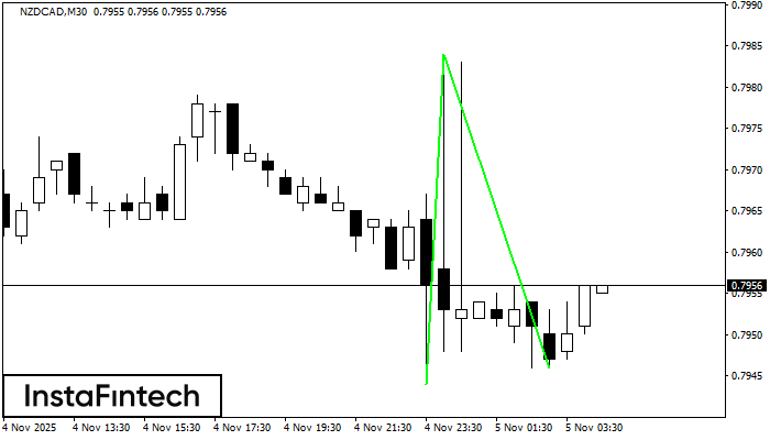Double Bottom NZDCAD M30