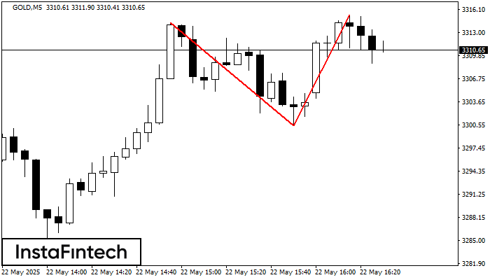Double Top GOLD M5