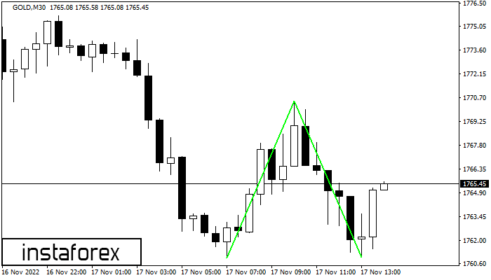 Double Bottom GOLD M30