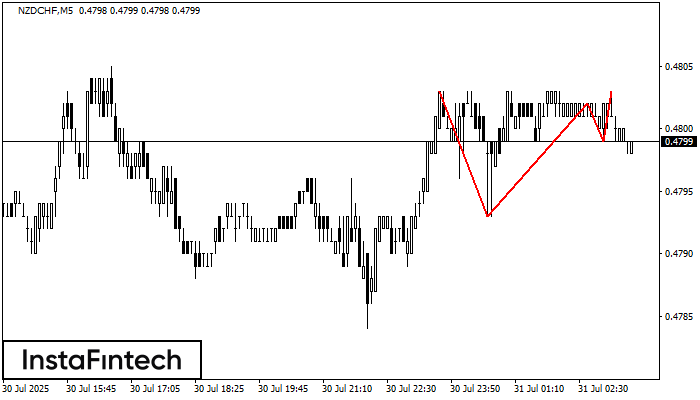 Triple Top NZDCHF M5