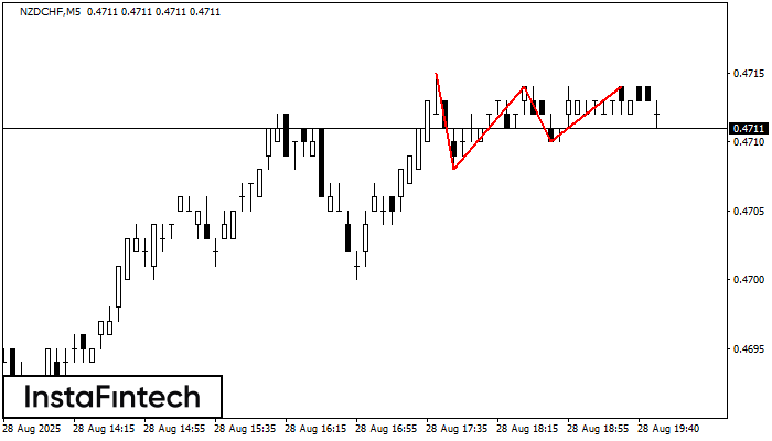 Triple Top NZDCHF M5