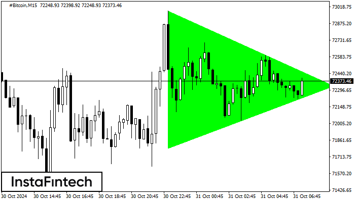 Bullish Symmetrical Triangle