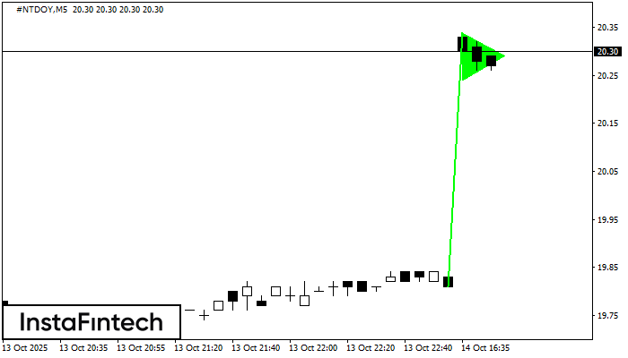 Bullish pennant #NTDOY M5
