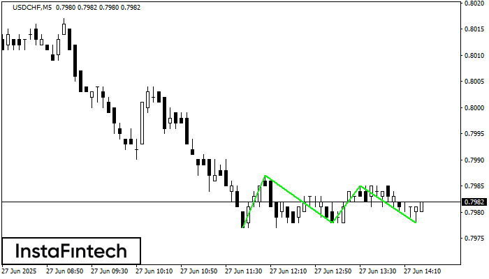 Triple Bottom USDCHF M5