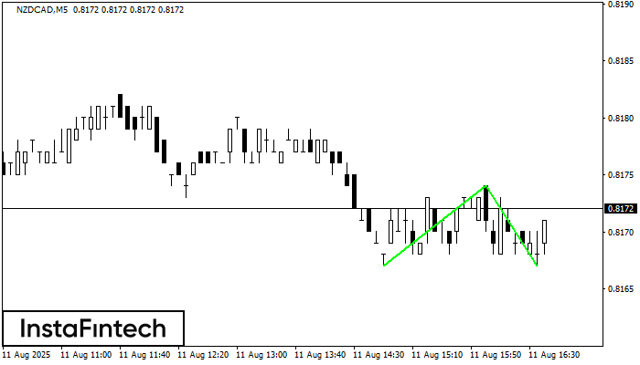 डबल बॉटम NZDCAD M5