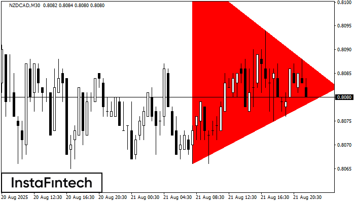 बियरिश सिमेट्रिकल त्रिभुज NZDCAD M30