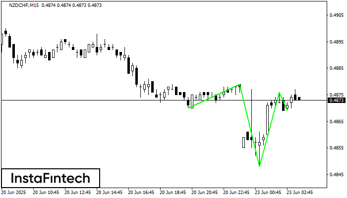 Inverse Head and Shoulder NZDCHF M15