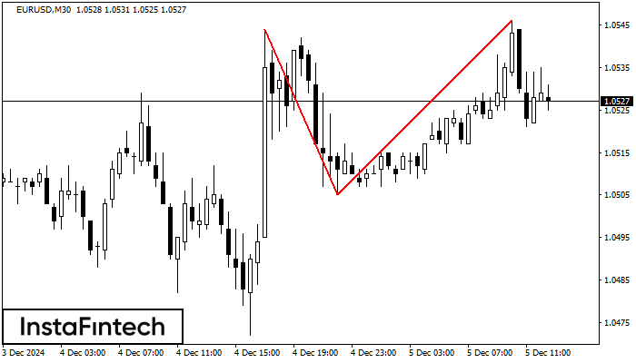 Double Top EURUSD M30