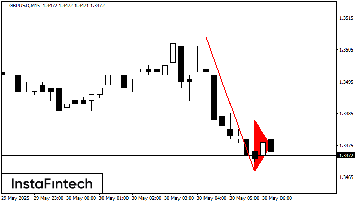 Bearish pennant GBPUSD M15