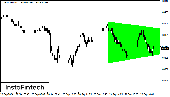 Bullish Symmetrical Triangle