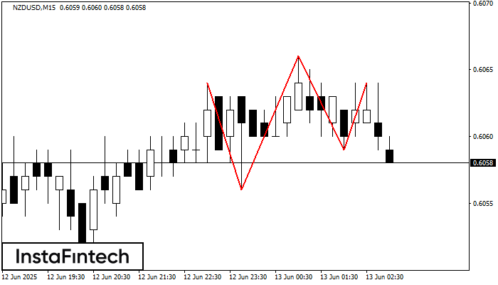 Triple Top NZDUSD M15