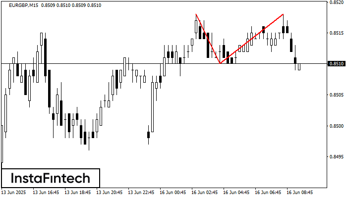 Double Top EURGBP M15