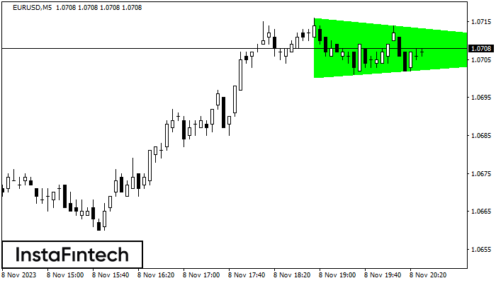 Bullish Symmetrical Triangle