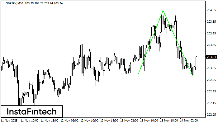 Двойное дно GBPJPY M30