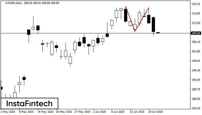 Double Top #AMZN D1