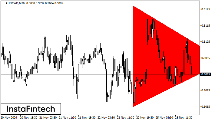 Bearish Symmetrical Triangle