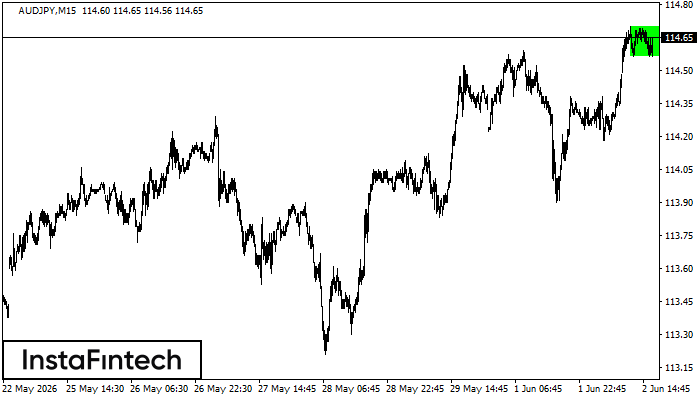 รูปแบบกราฟสี่เหลี่ยมผืนผ้าขาขึ้น (Bullish Rectangle)