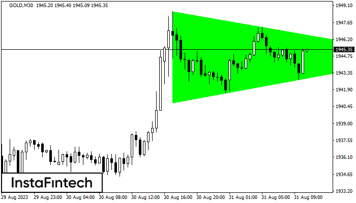 Bullish Symmetrical Triangle GOLD M30